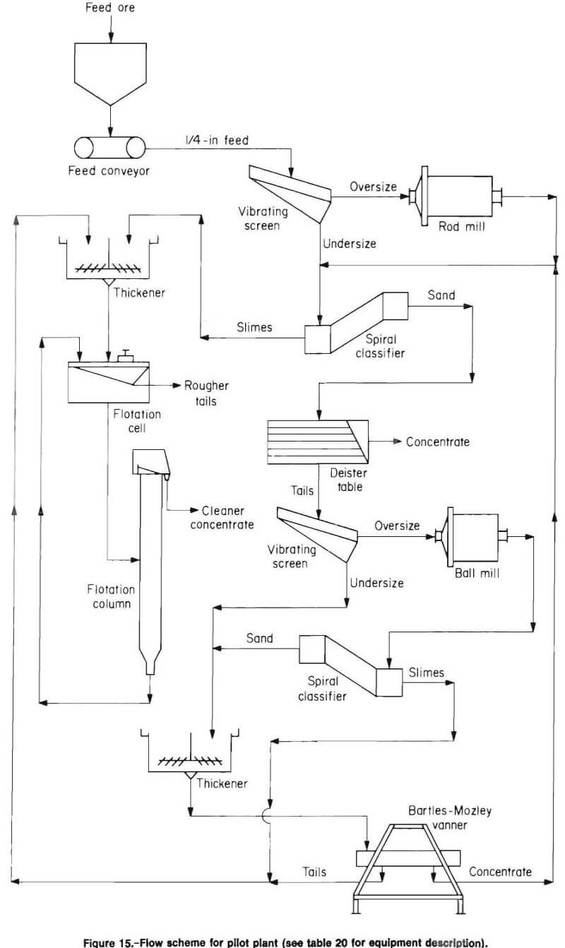 chromite recovery flow scheme for pilot plant