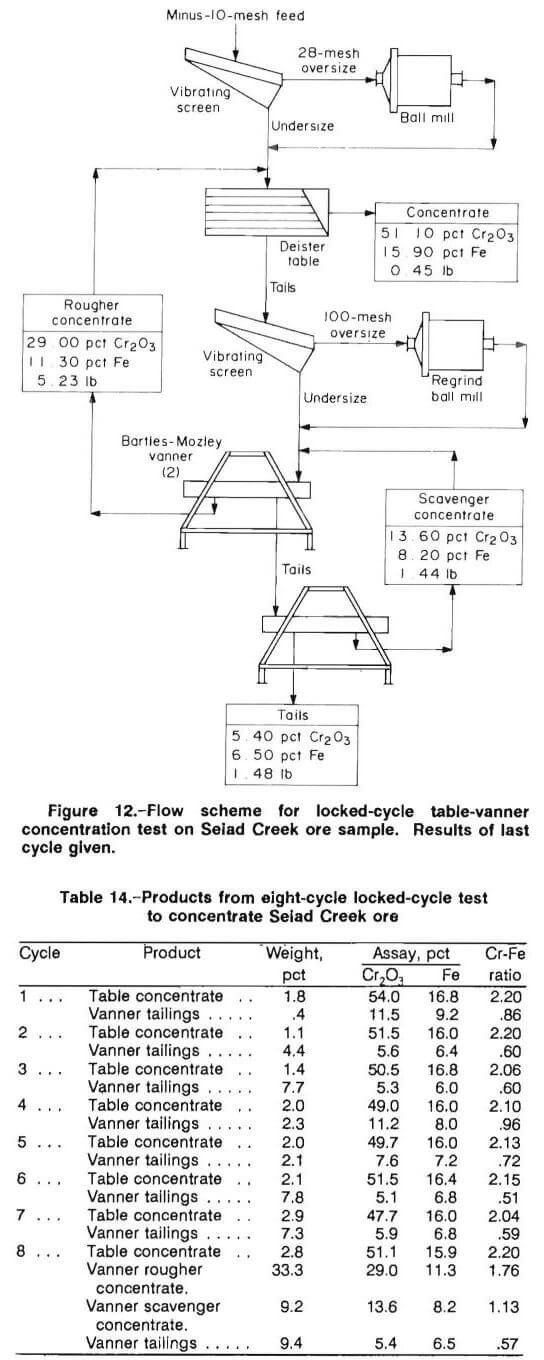 chromite recovery flow scheme