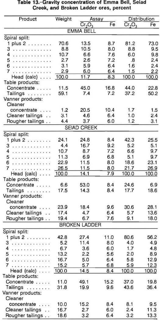 chromite recovery gravity concentration