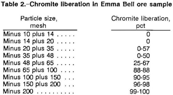 chromite recovery ore sample