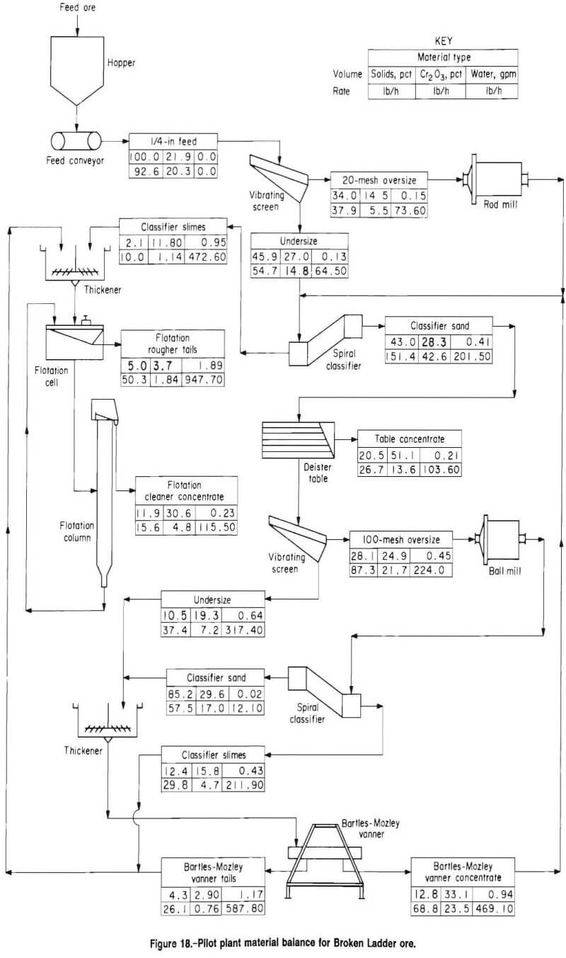 chromite recovery pilot plant material balance-2