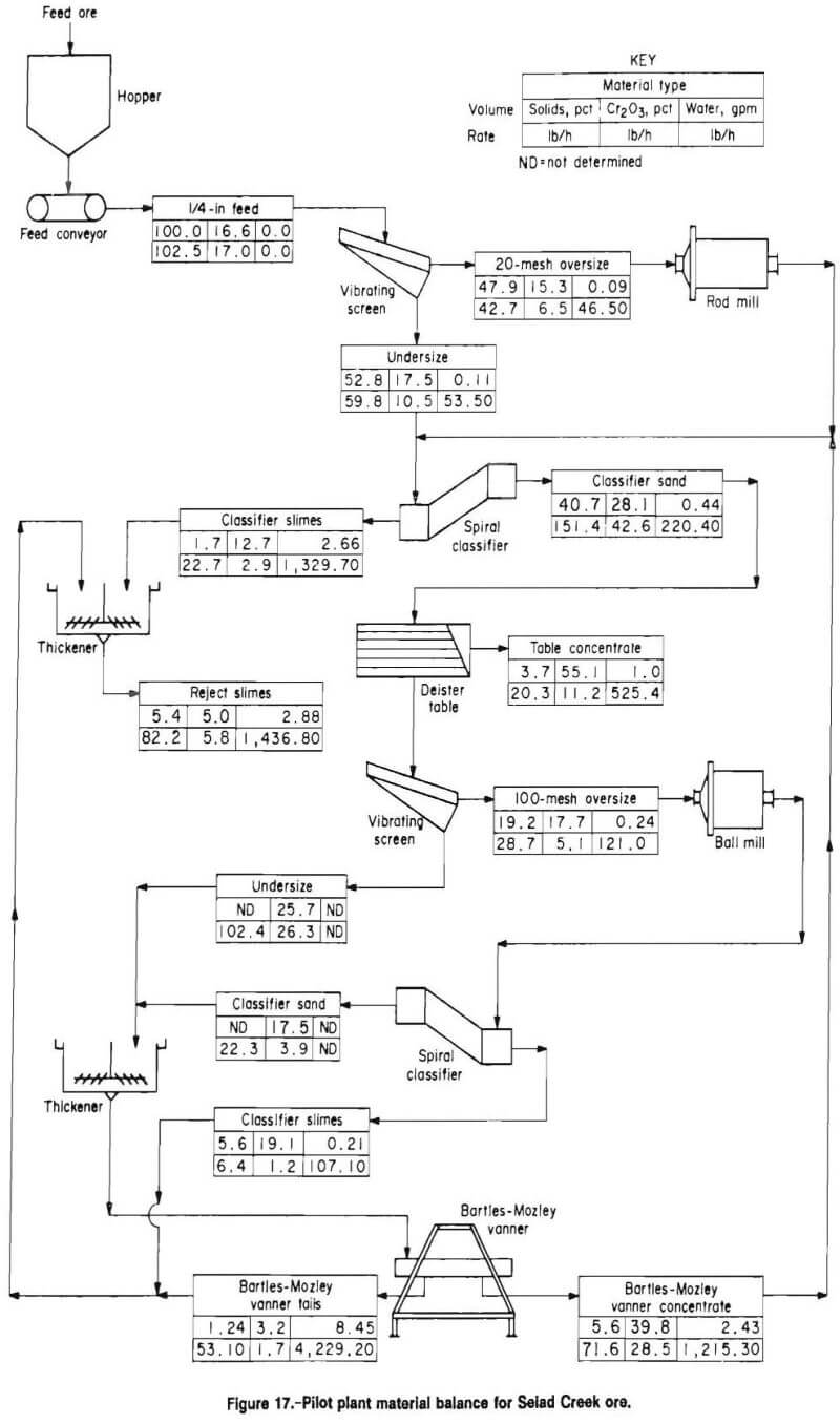 chromite recovery pilot plant material balance