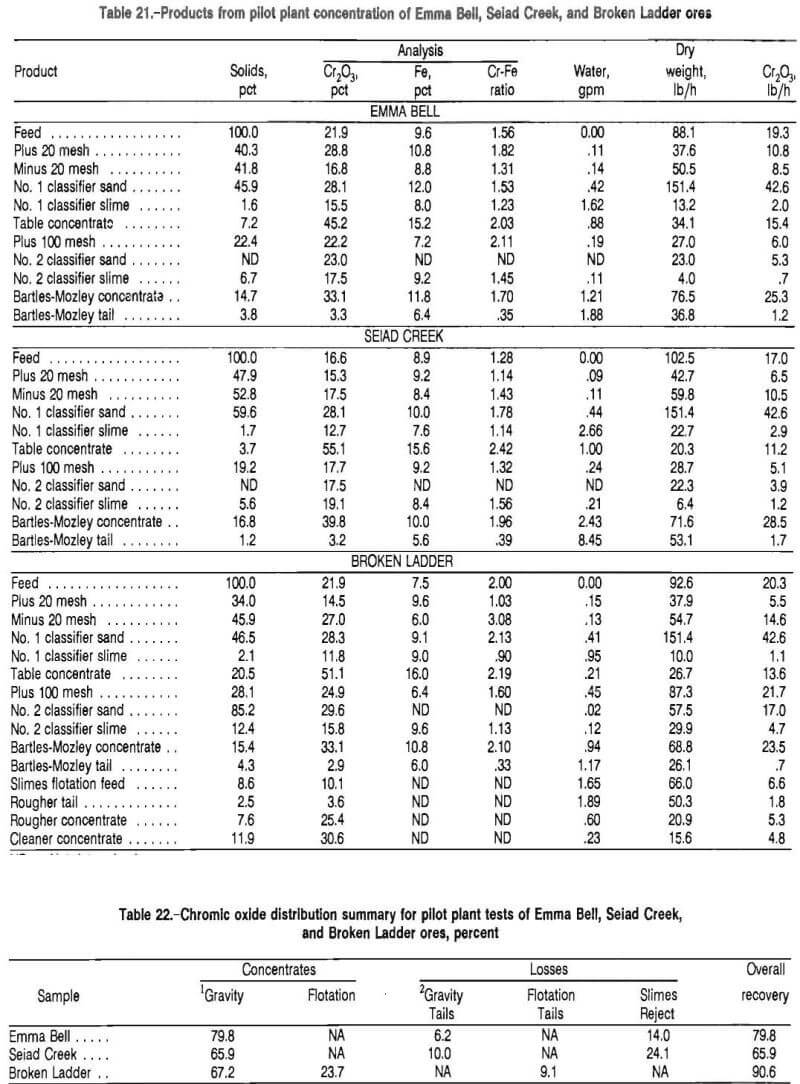 chromite recovery products of pilot plant