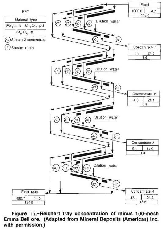 chromite recovery reichert tray concentration