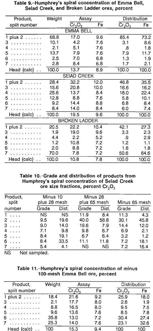 chromite recovery spiral concentration