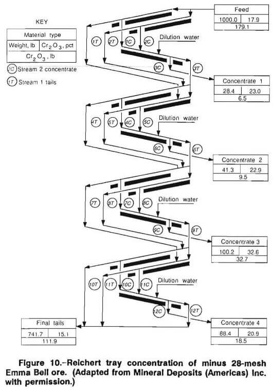 chromite recovery tray concentration