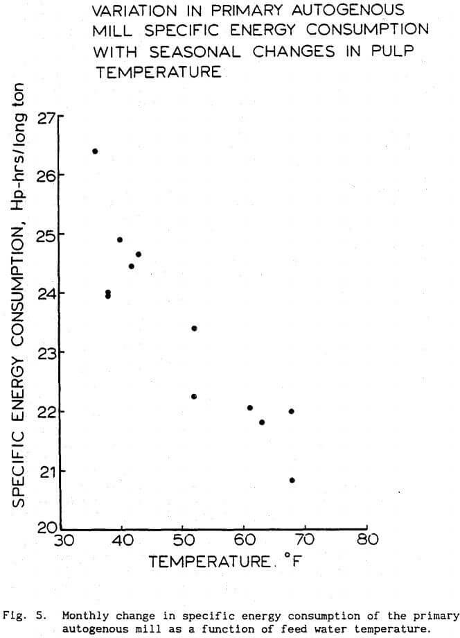 circuit iron ore feed water temperature