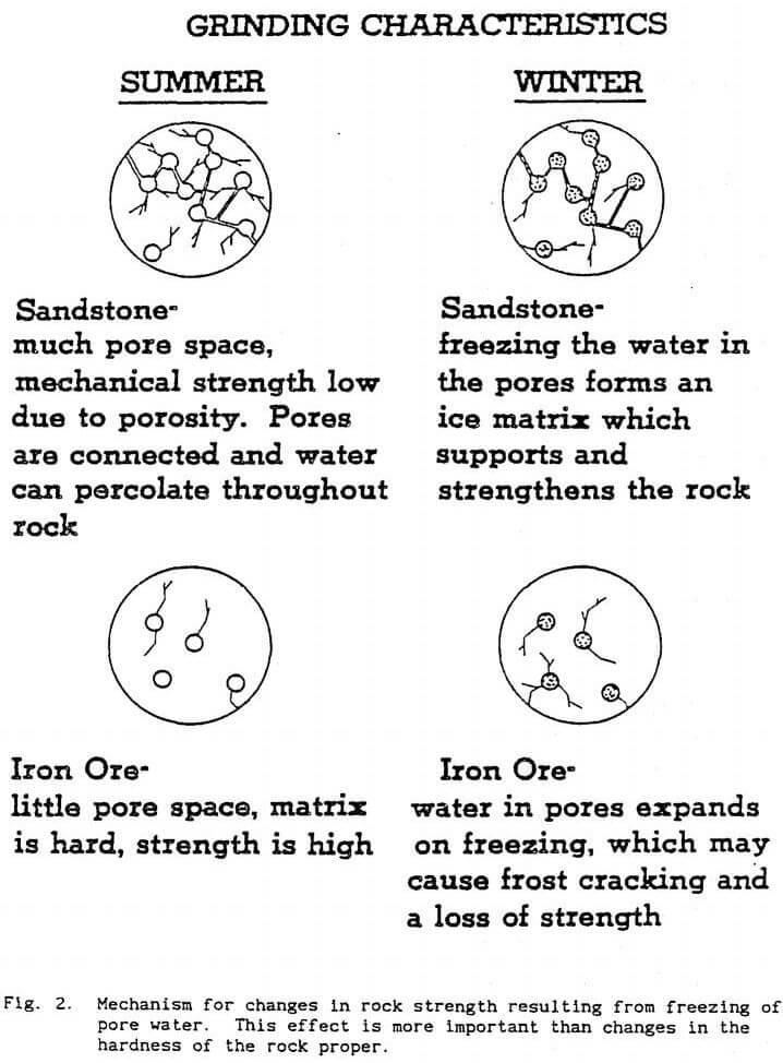 circuit iron ore mechanism for changes in rock strength