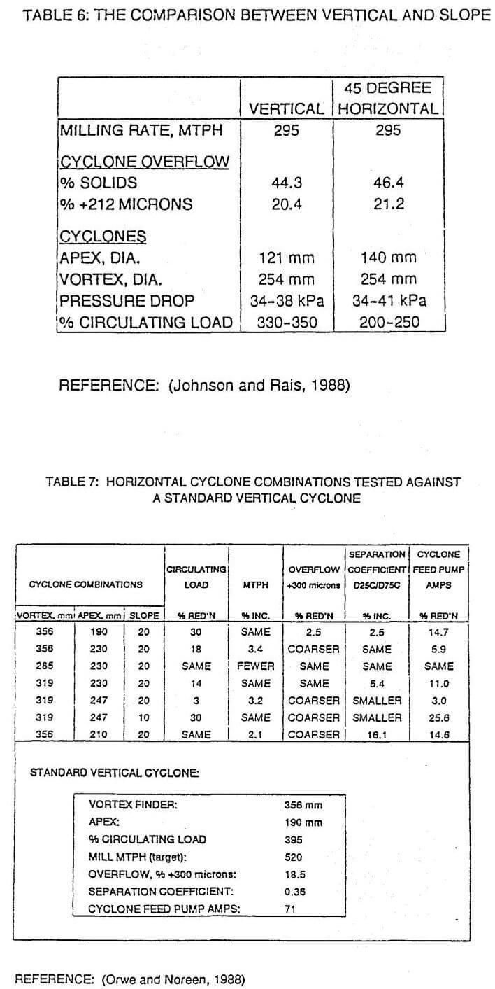 circulating load horizontal cyclone