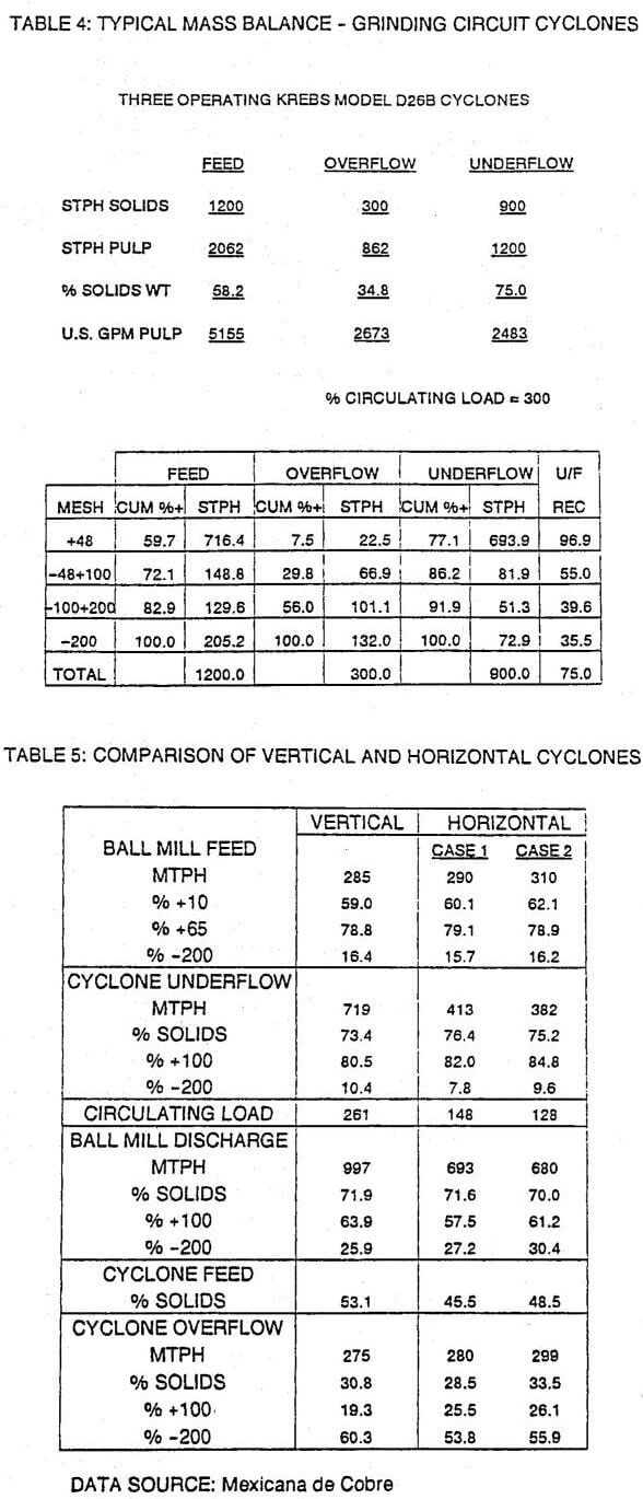 circulating load mass balance