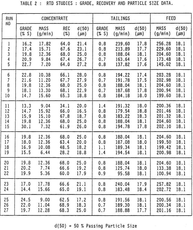 column flotation cell particle size data