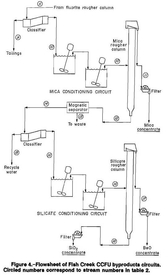 column flotation flowsheet byproducts circuits