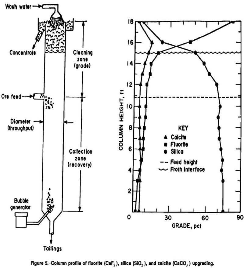 column flotation profile of fluorite