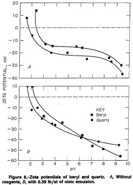 column flotation zeta potential