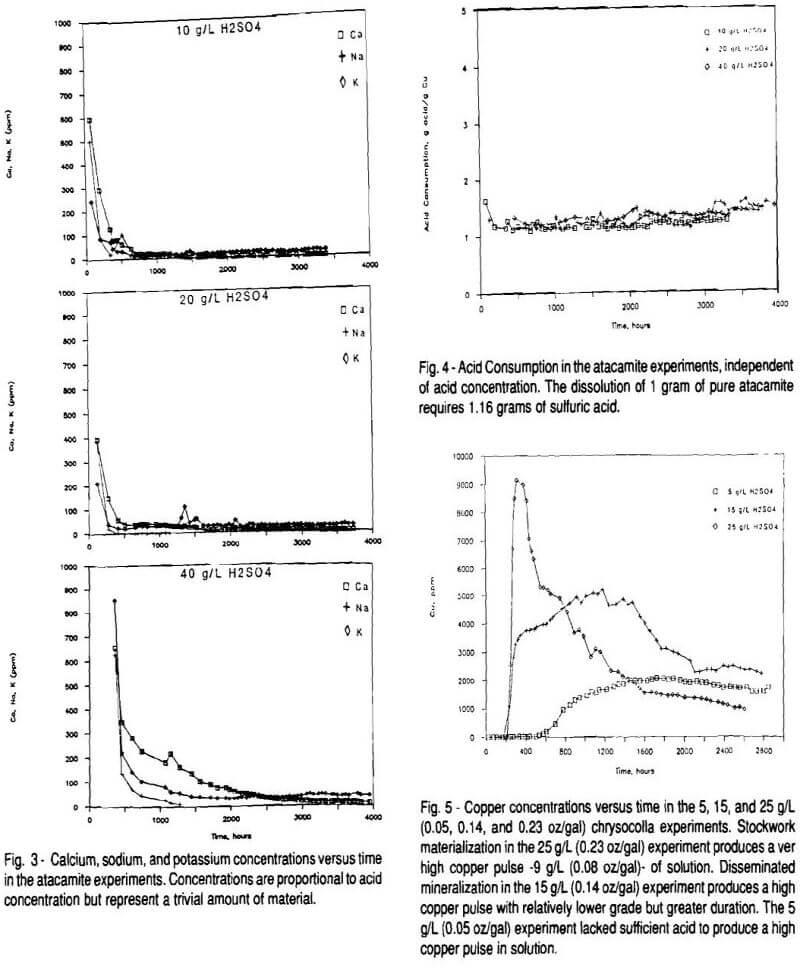 copper-ore-leaching-acid-consumption