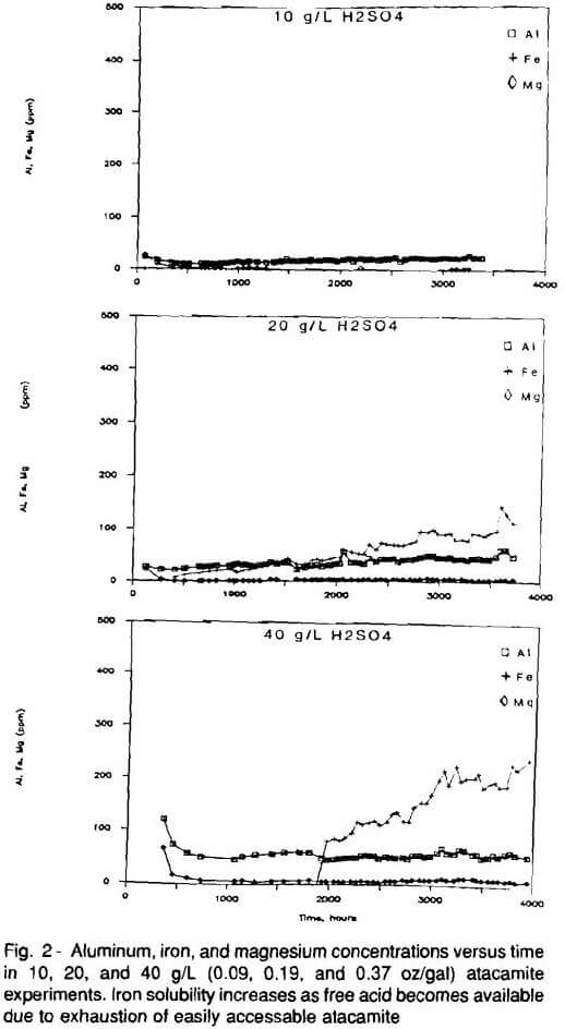 copper-ore-leaching-aluminum-concentration