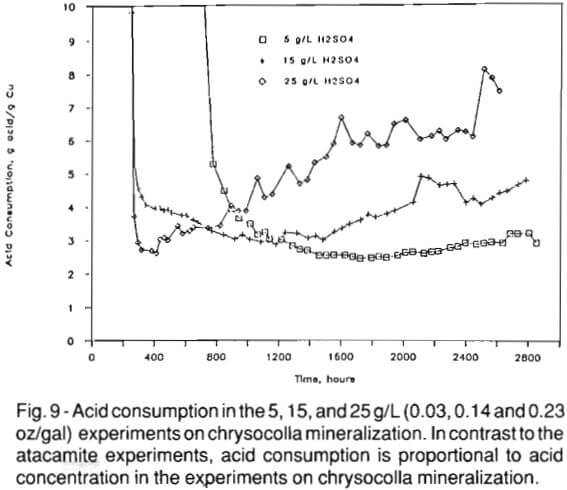 copper-ore-leaching-chrysocolla-mineralization