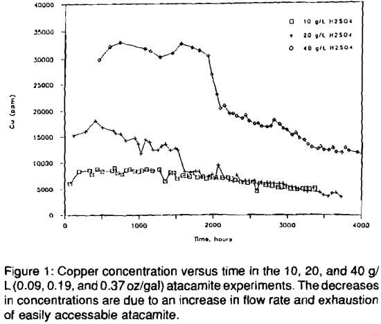 copper-ore-leaching-concentration