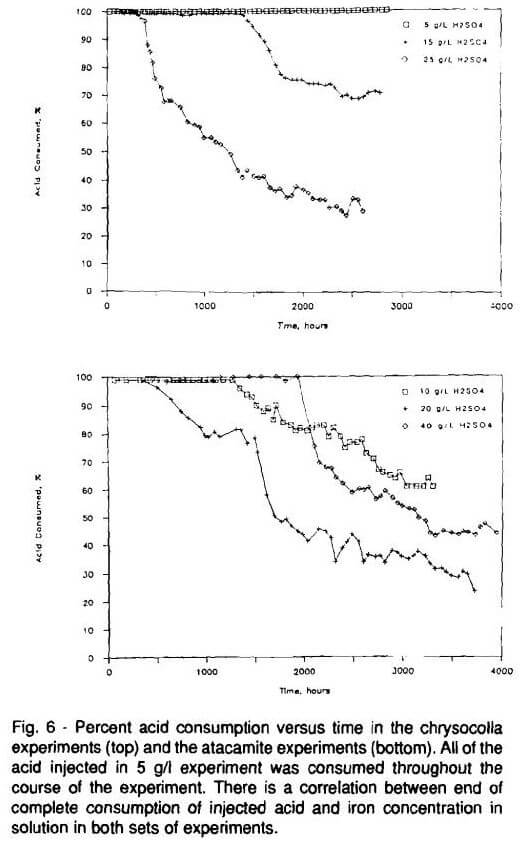 copper-ore-leaching percent acid-consumption