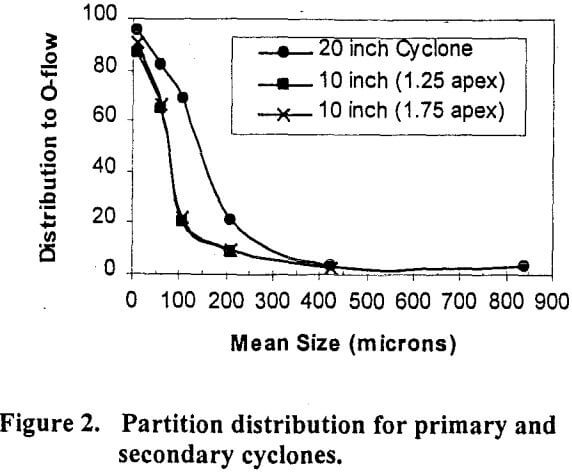 desliming-partition-distribution-for-primary-and-secondary-cyclones