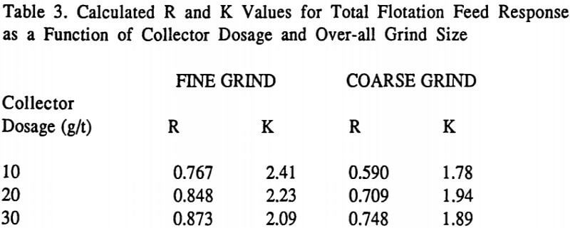 downstream-froth-flotation-calculated-r-and-k-values-for-total-flotation-feed-response