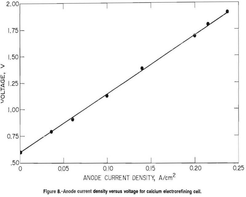 electrolytic anode current density