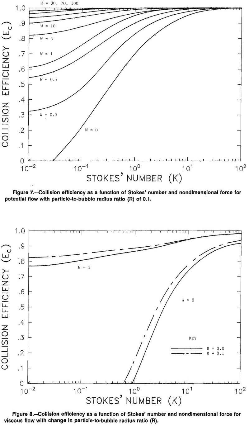 froth flotation collision efficiency as a function