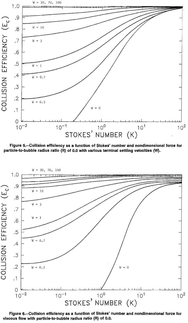 froth flotation collision efficiency