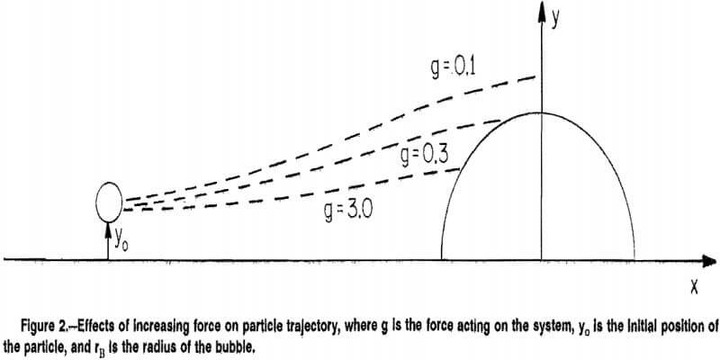 froth-flotation-effect-of-increasing-force