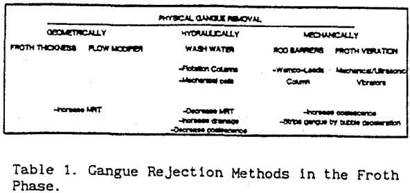 froth-flotation-gangue-rejection