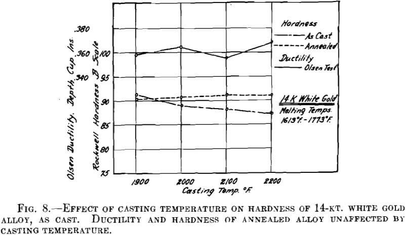 gold-alloys-effect-of-casting-temperature-on-hardness