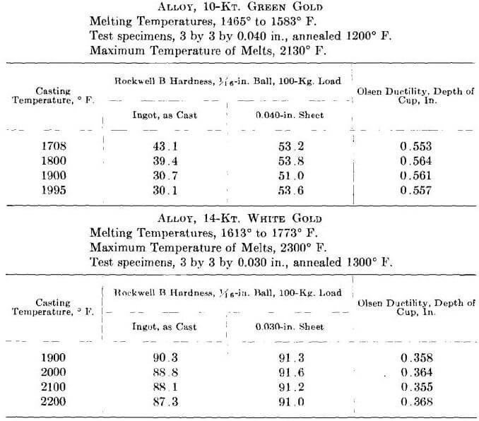 gold-alloys-melting temperatures