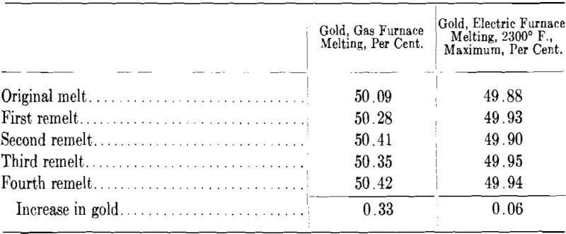 gold-alloys-sample-assayed