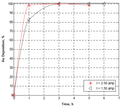 gold deposition rate