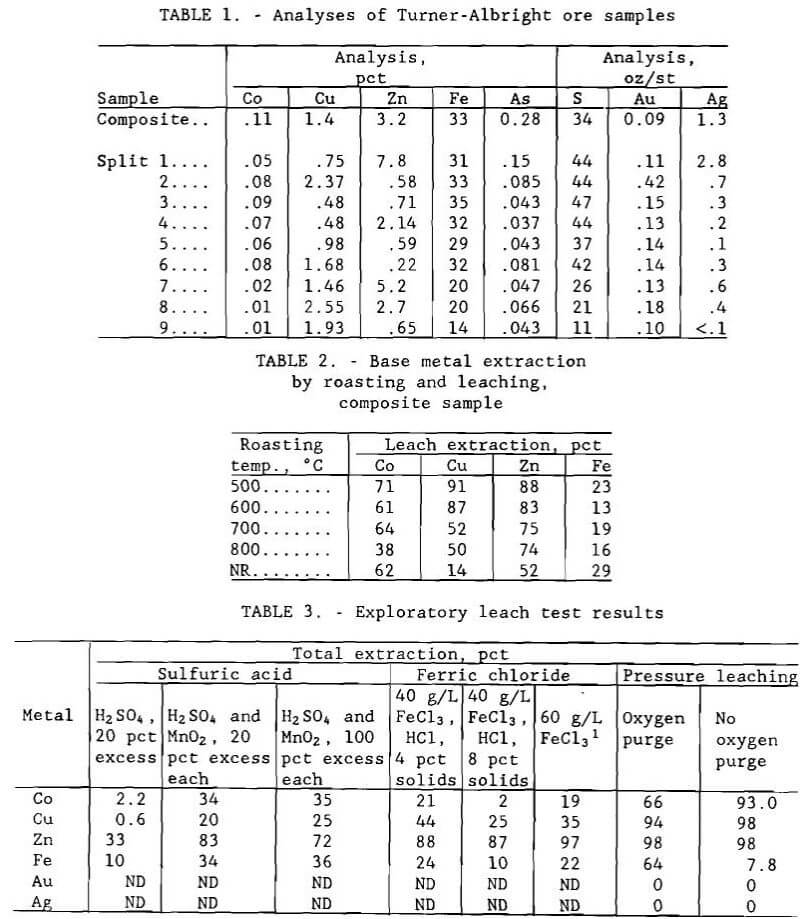 gold-recovery analyses