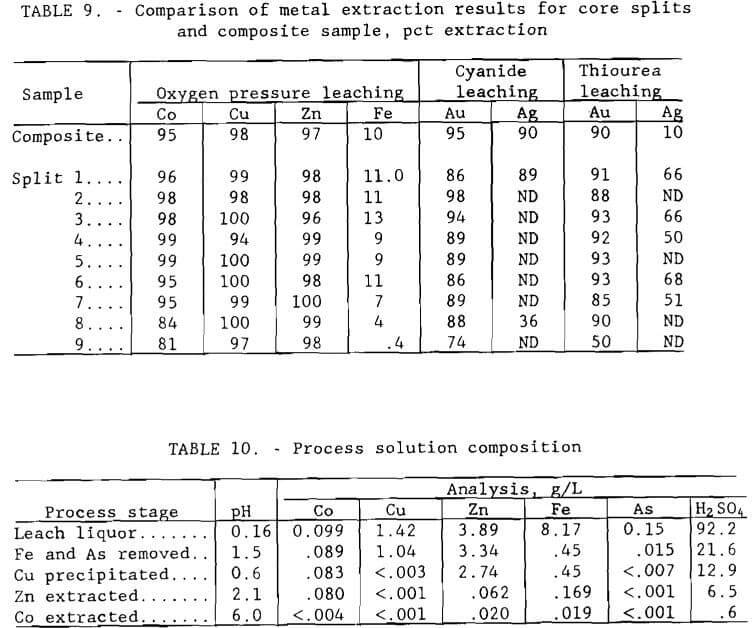 gold-recovery comparison of metal extraction