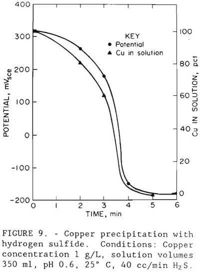 gold recovery copper precipitation