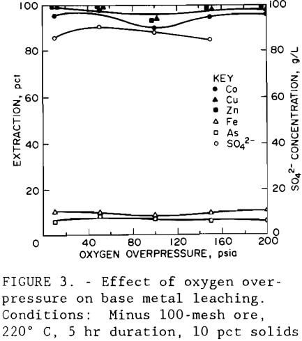 gold-recovery-effect-of-oxygen