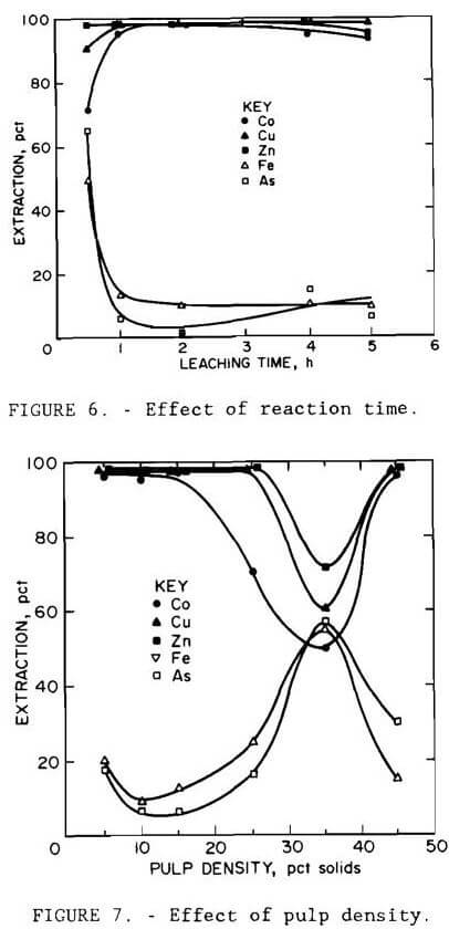 gold-recovery-effect-of-pulp-density