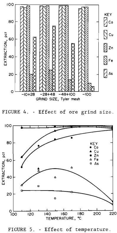 gold-recovery-effect-of-temperature