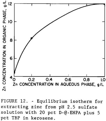 gold-recovery-equilibrium-isotherm