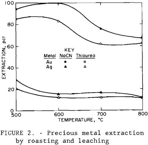 gold-recovery-precious-metal-extraction