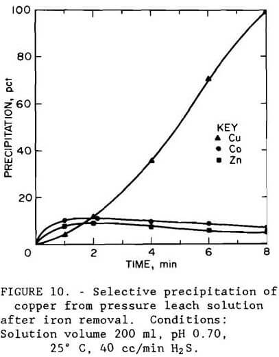 gold recovery selective precipitation