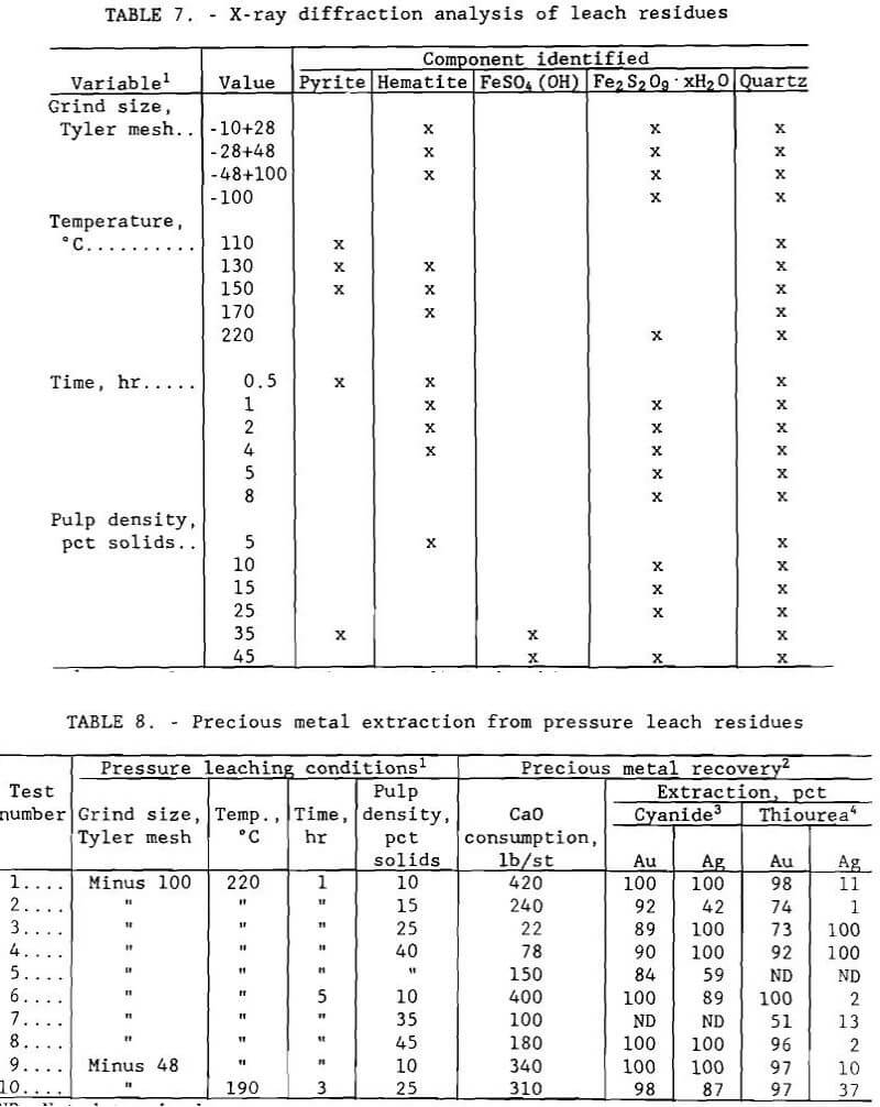 gold recovery x-ray diffraction analysis