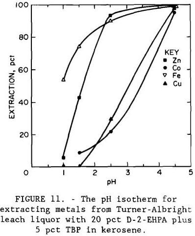 gold-recovery ph isotherm