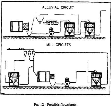 gravity extraction possible flowsheets