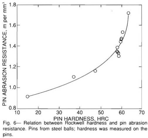 grinding balls relation between rockwell hardness