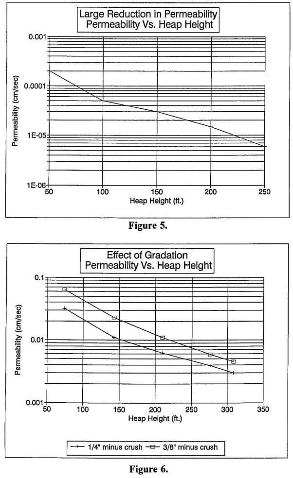 heap leach effect of gradation