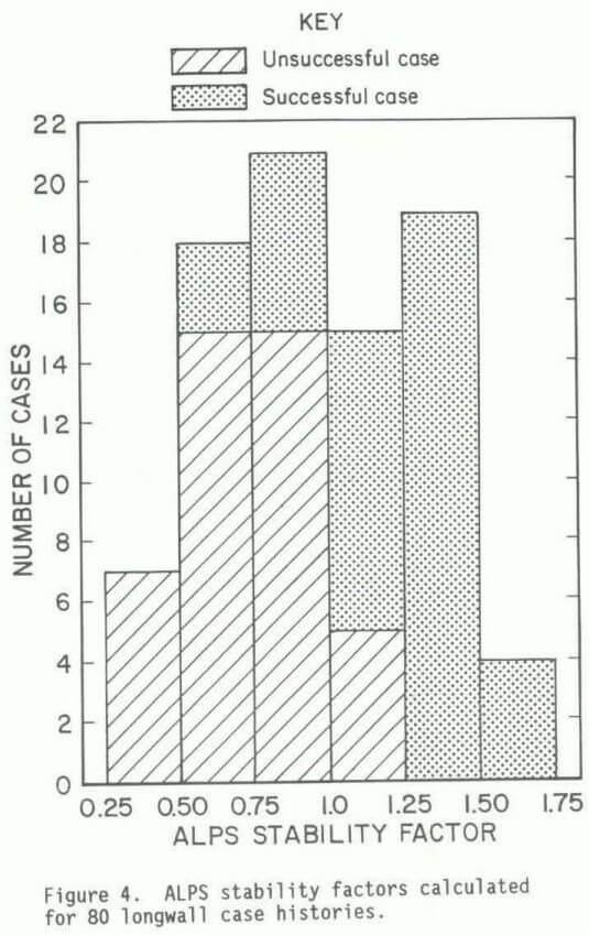 longwall pillar design alps stability factors calculated