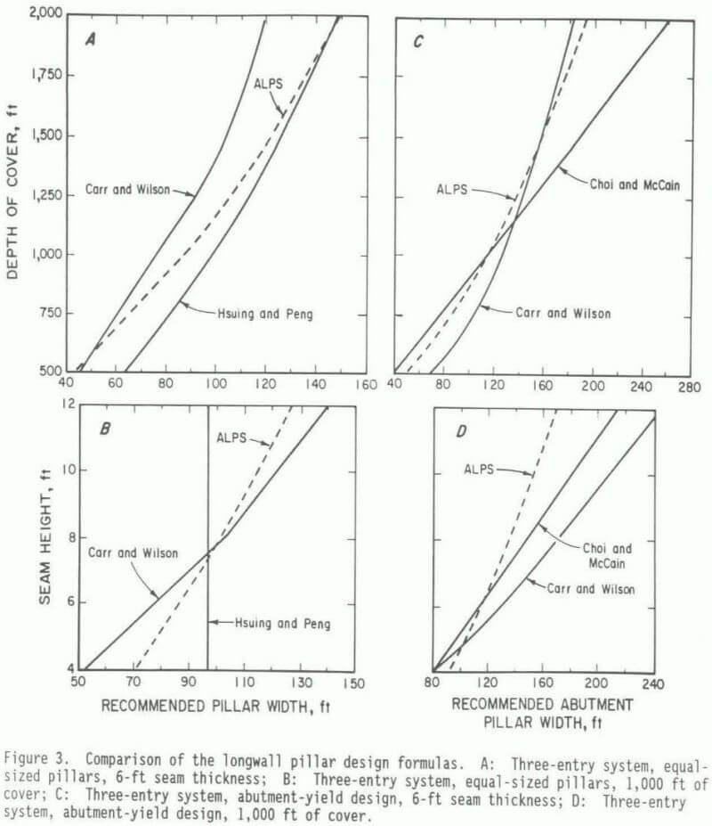 longwall pillar design comparison